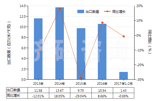 2013-2017年2月中國人造短纖<85%與其他纖維混紡未漂或漂白布(HS55169100)出口量及增速統(tǒng)計 2013-2017年2月中國人造短纖<85%與其他纖維混紡未漂或漂白布(HS55169100)出口量及增速統(tǒng)計